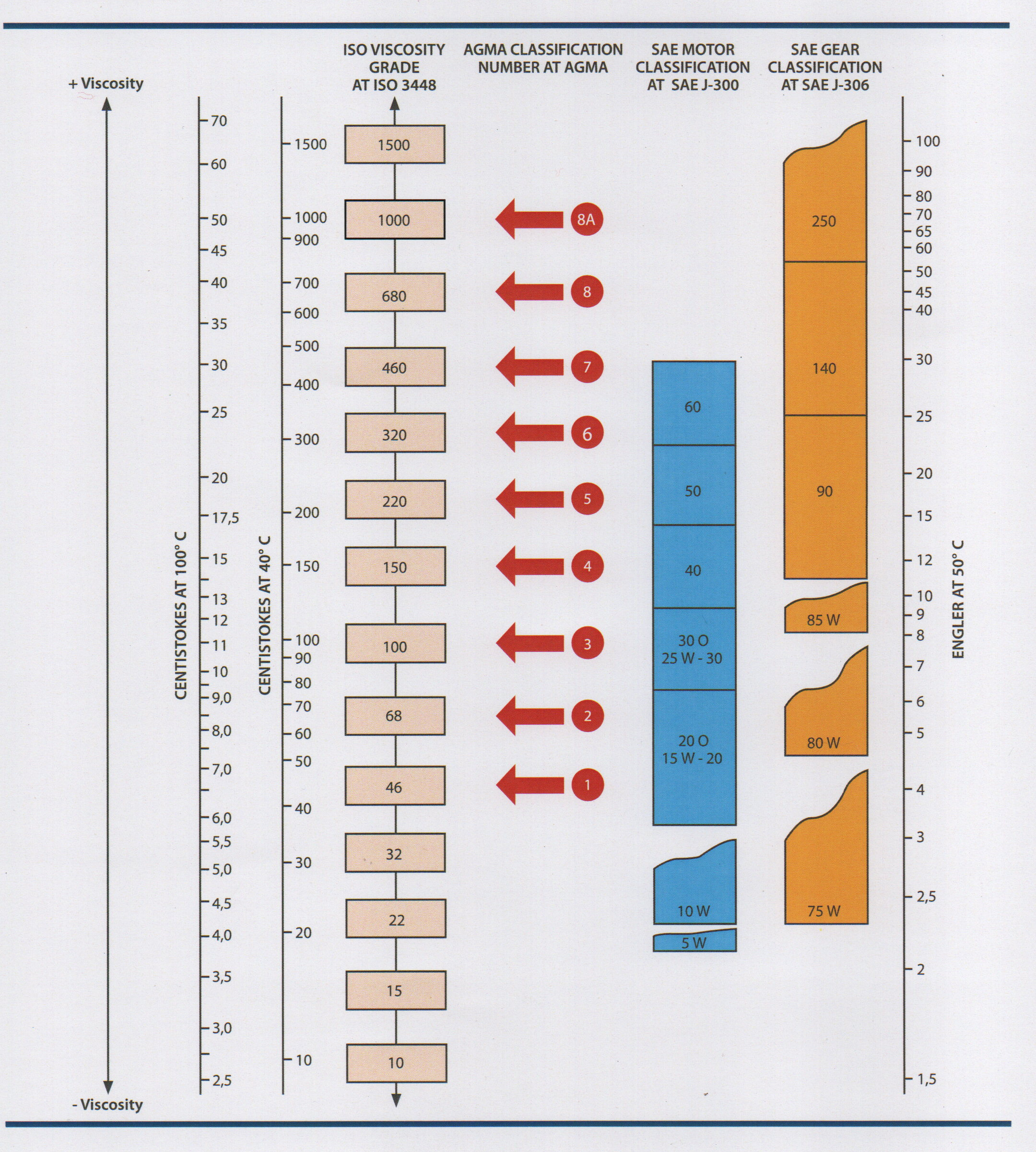 Century Lubricants Comparative Viscosity Chart